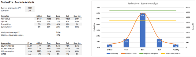 TechnoPro looks attractively valued.