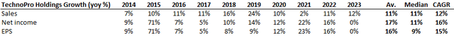 TechnoPro has grown rapidly in the past.