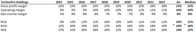 TechnoPro has attractive and consistent margins and return on invested capital.