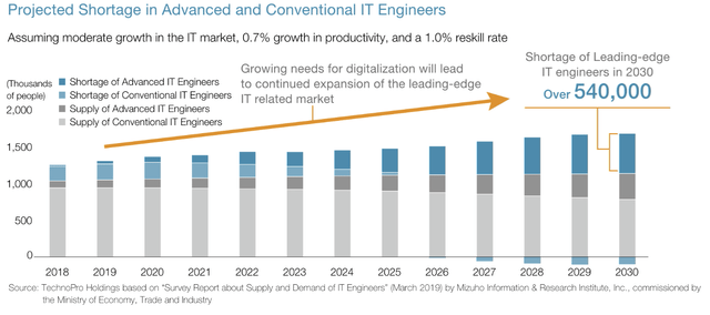 TechnoPro has opportunities and risks related to an expected shortage of engineers in Japan.