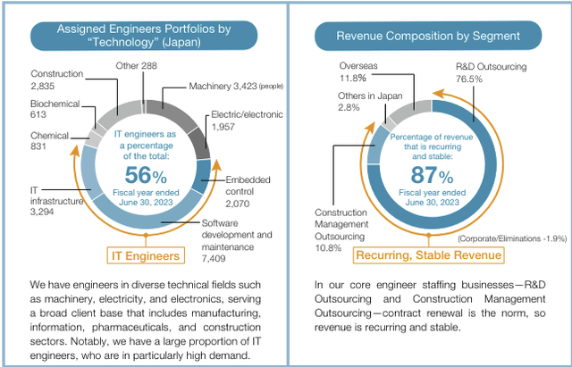 TechnoPro operates in diverse industries and may have some recurring, stable revenue.