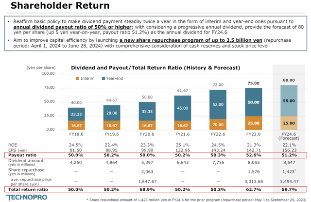 TechnoPro offers attractive shareholder return.