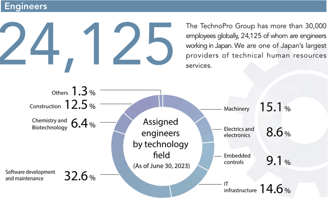 TechnoPro employees over 24,000 engineers.