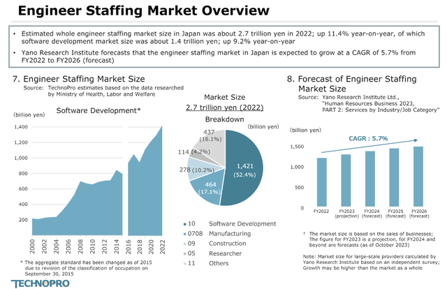 The Japanese engineer staffing market should continue to grow.