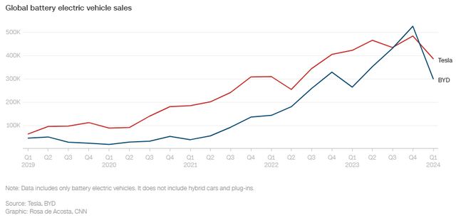 BYD versus Tesla