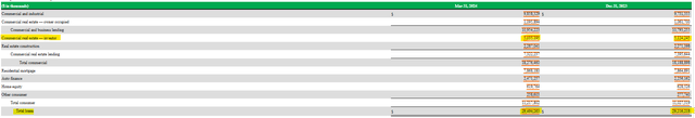 Associated Bancorp Loan Composition