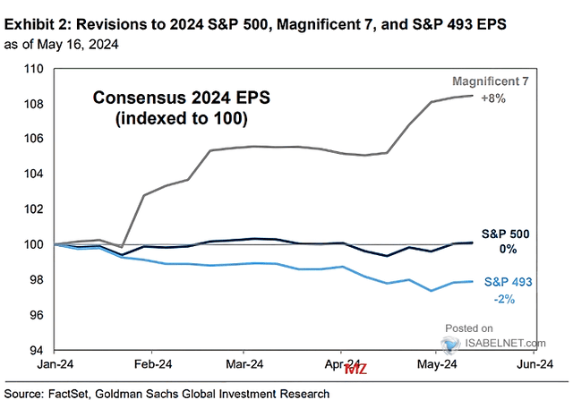 Upward EPS Revisions to the Mag 7