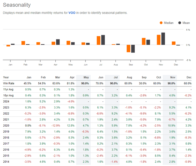 VOO: Bullish Seasonal Stretch Through July