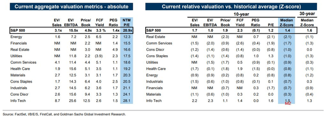 S&P 500 Sector Valuation Metrics