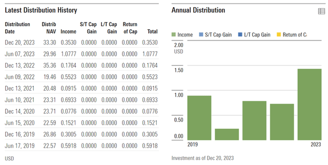 iShares MSCI Turkey ETF Distribution