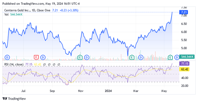 A graph of stock market Description automatically generated