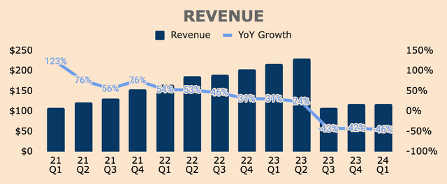 Marqeta Revenue