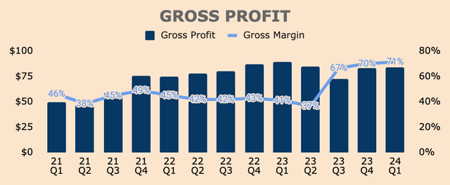 Marqeta Gross Profit