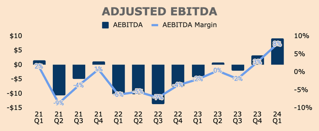 Marqeta Adjusted EBITDA