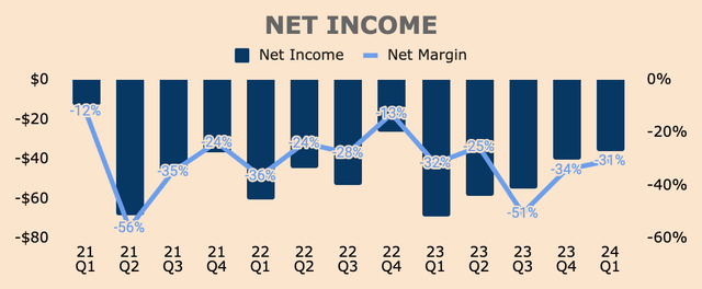 Marqeta Net Income