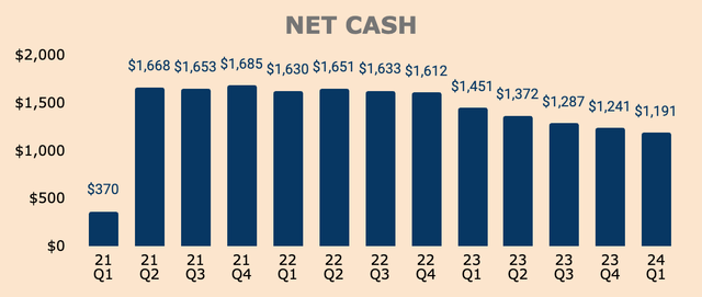 Marqeta Net Cash