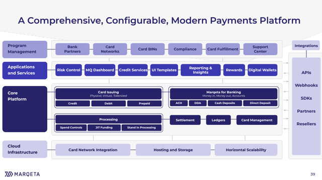 Marqeta Platform Overview