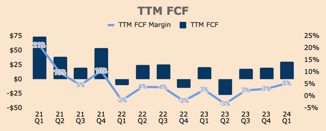 Marqeta TTM Free Cash Flow