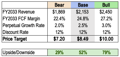 Marqeta DCF Price Target