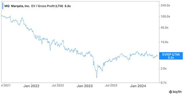 Marqeta Valuation