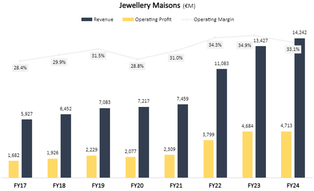 Richemont Segment Breakdown