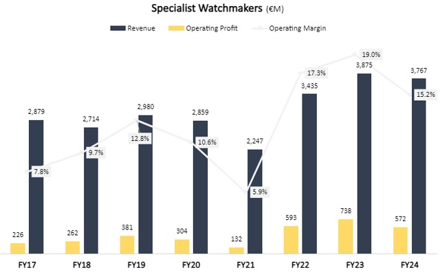 Richemont segment breakdown