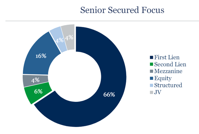 Senior Secured Focus