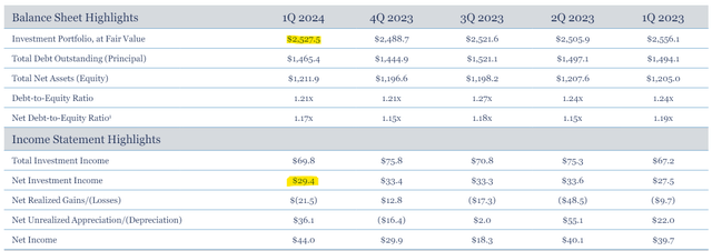 Balance Sheet Highlights