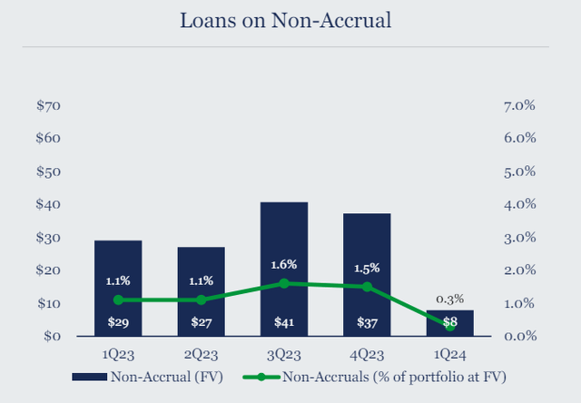 Loans On Non-Accrual