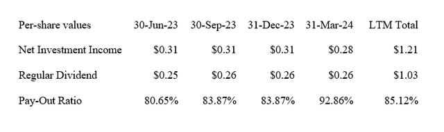 Dividend