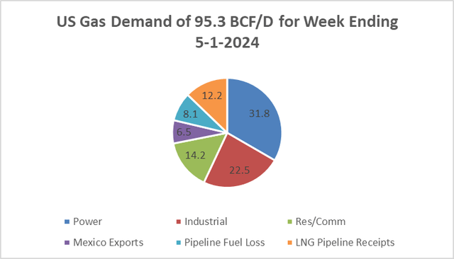 Chart of US natural gas demand sectors