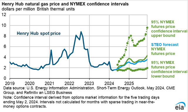 5-95 confidence interval natural gas