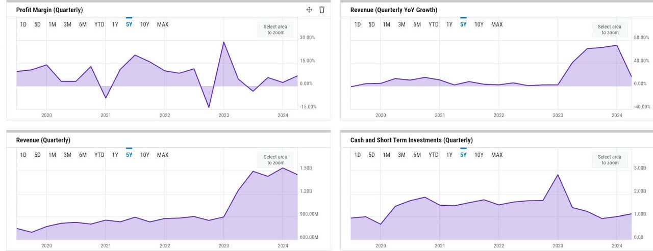 ycharts