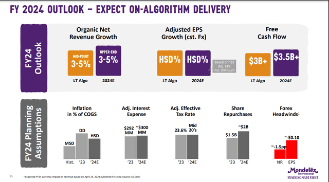 MDLZ's organic net revenue, currency-neutral adjusted diluted EPS, and free cash flow guidance for 2024.