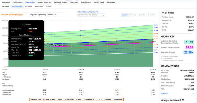 MDLZ in FAST Graphs.