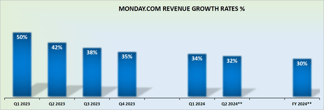 MNDY revenue growth rates