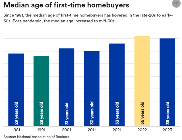 A graph of age of homebuyers Description automatically generated