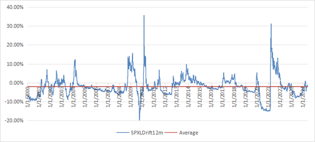 12-month drift of since January 2000 (synthetic prices)