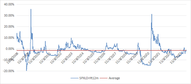 12-month drift of SPXL since inception.