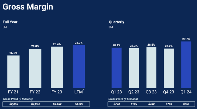 Chewy gross margins