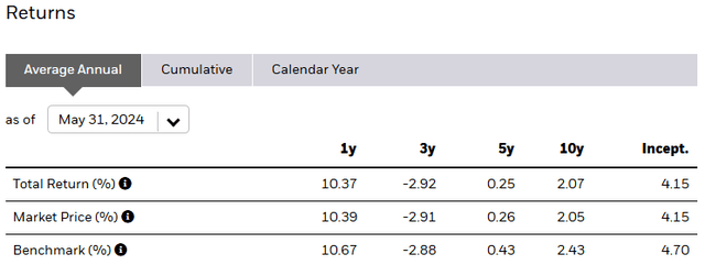 EMB NYSE performance