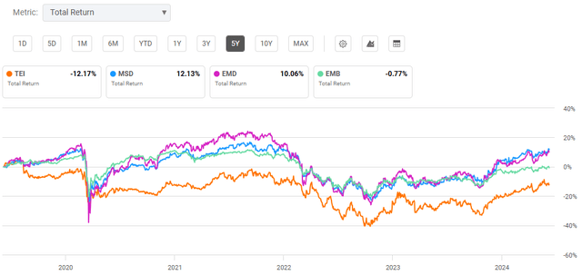 EMB fund peers comparison