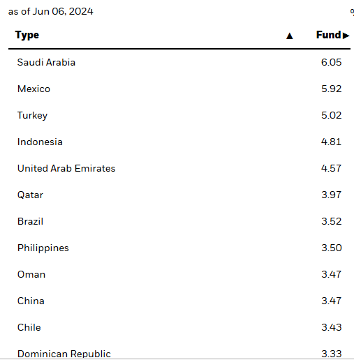 EMB NYSE country exposures