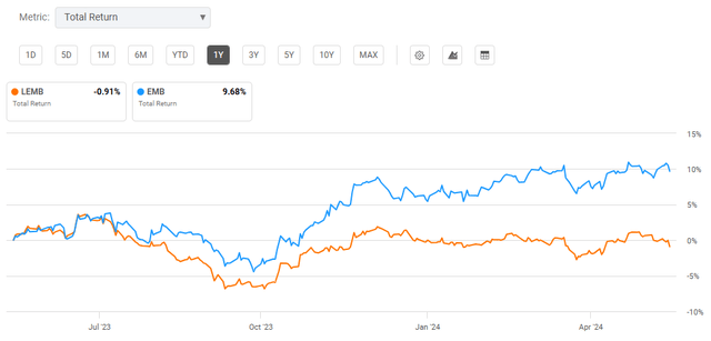 EM bonds performance local versus hard currency 2024