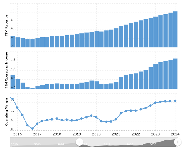 Macrotrends: Improving revenue and operating margin