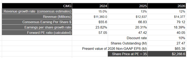 Author's Valuation Model