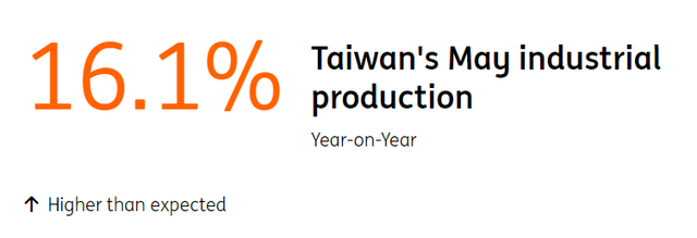 Taiwan’s industrial production surges to 34-month high amid semiconductor boom