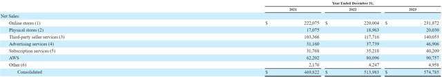 Amazon revenue mix