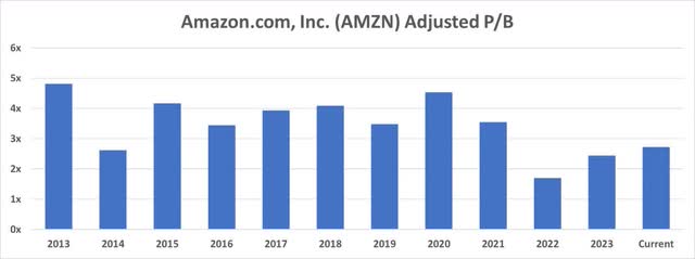 AMZN Adjusted PB