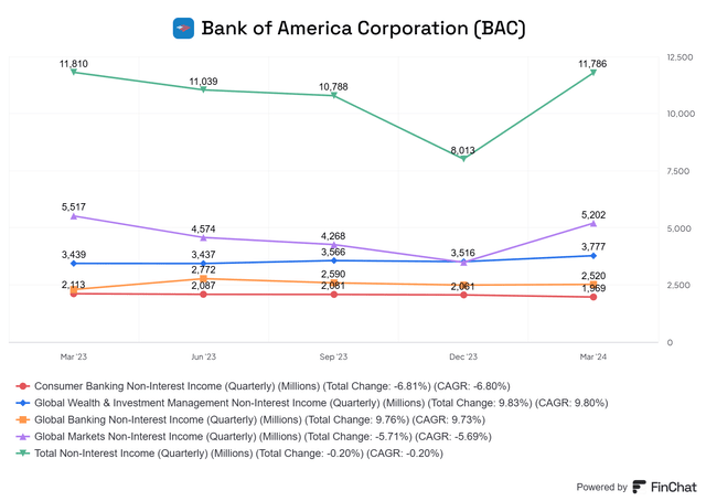 Non-Interest Income Bank of America